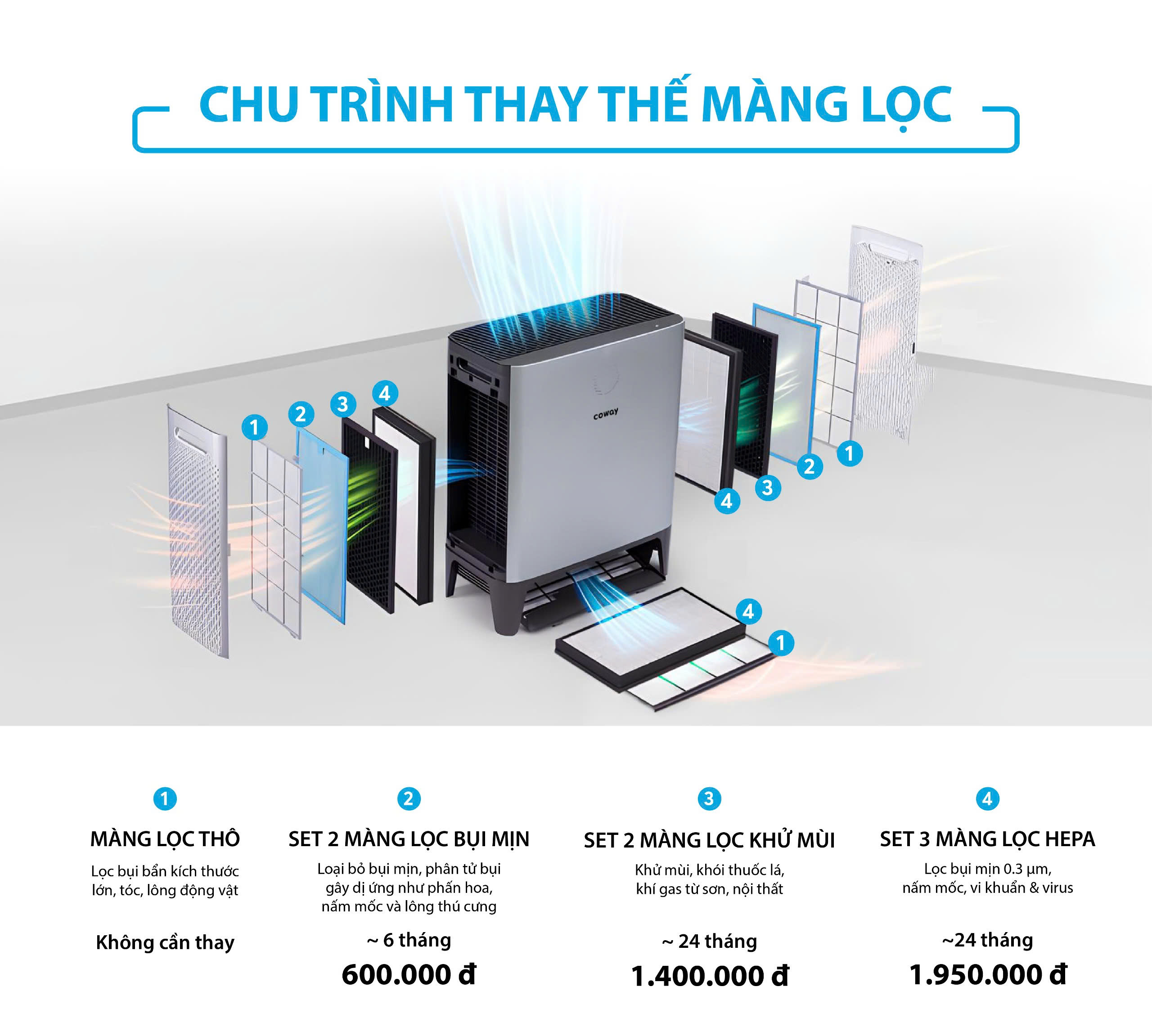 chu trình thay màng lọc Coway Flatform (AP-2318D)