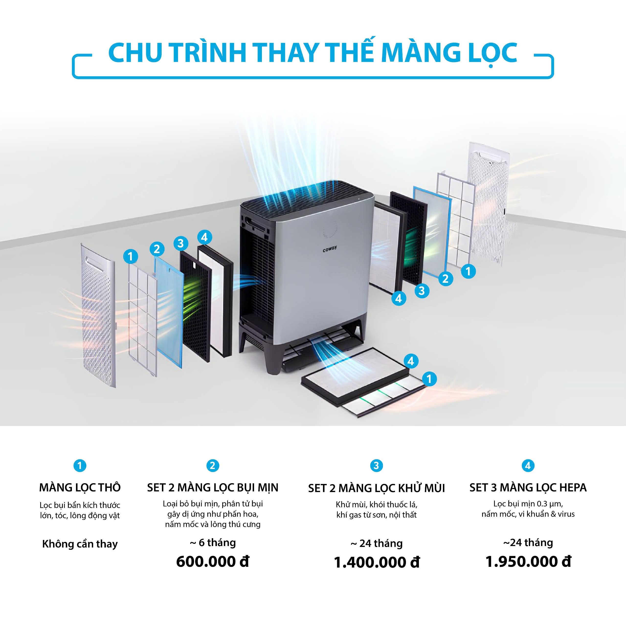 chu trình thay màng lọc Coway Flatform (AP-2318D)