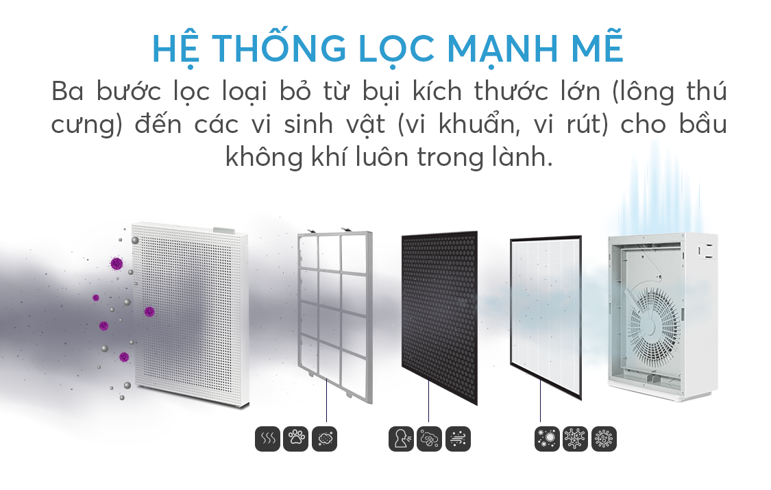 máy lọc không khí Coway Cartridge (W) sở hữu hệ thống 3 màng lọc